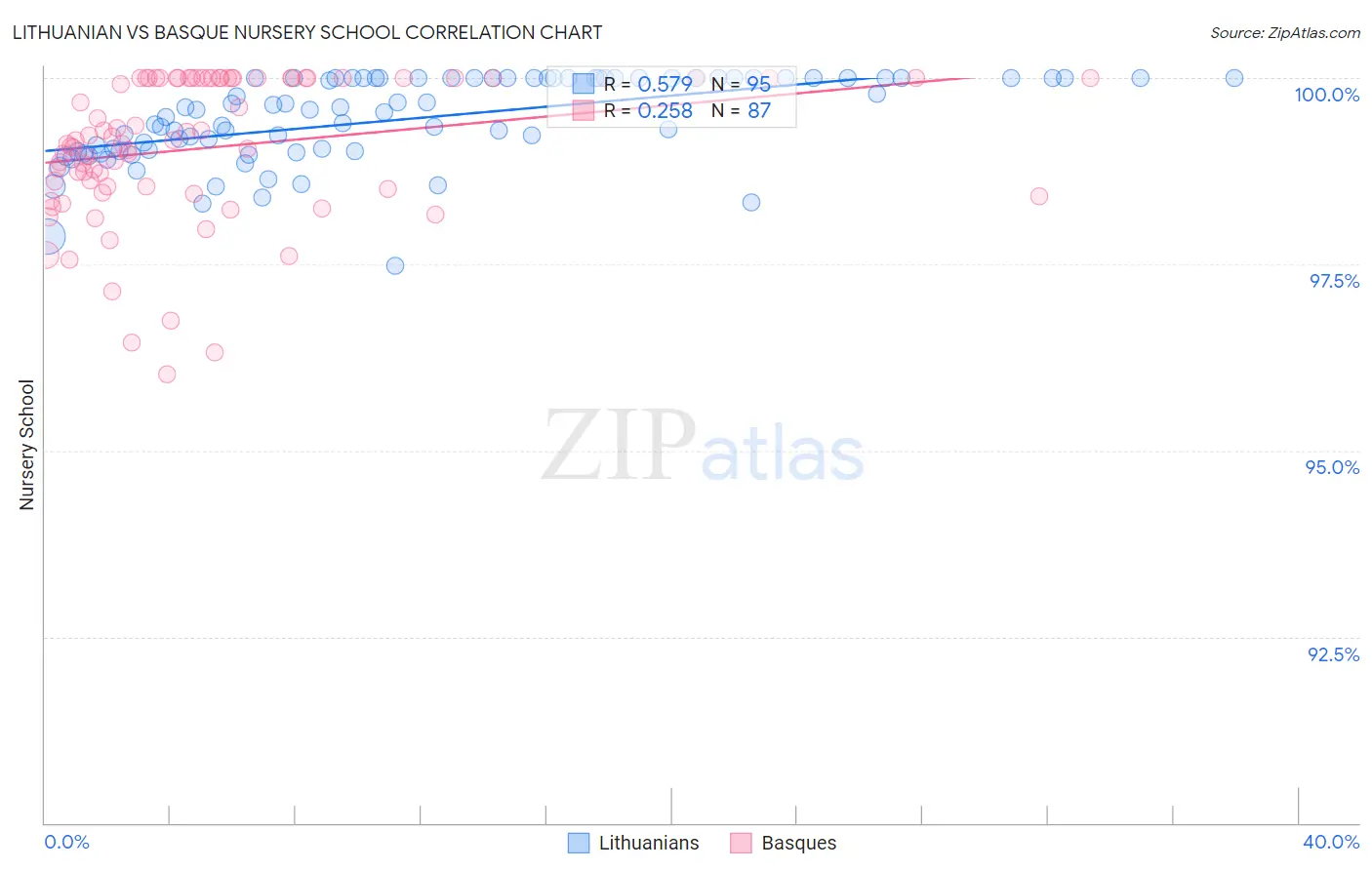 Lithuanian vs Basque Nursery School