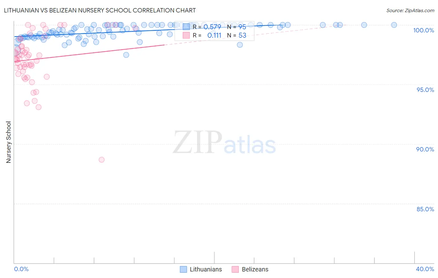 Lithuanian vs Belizean Nursery School