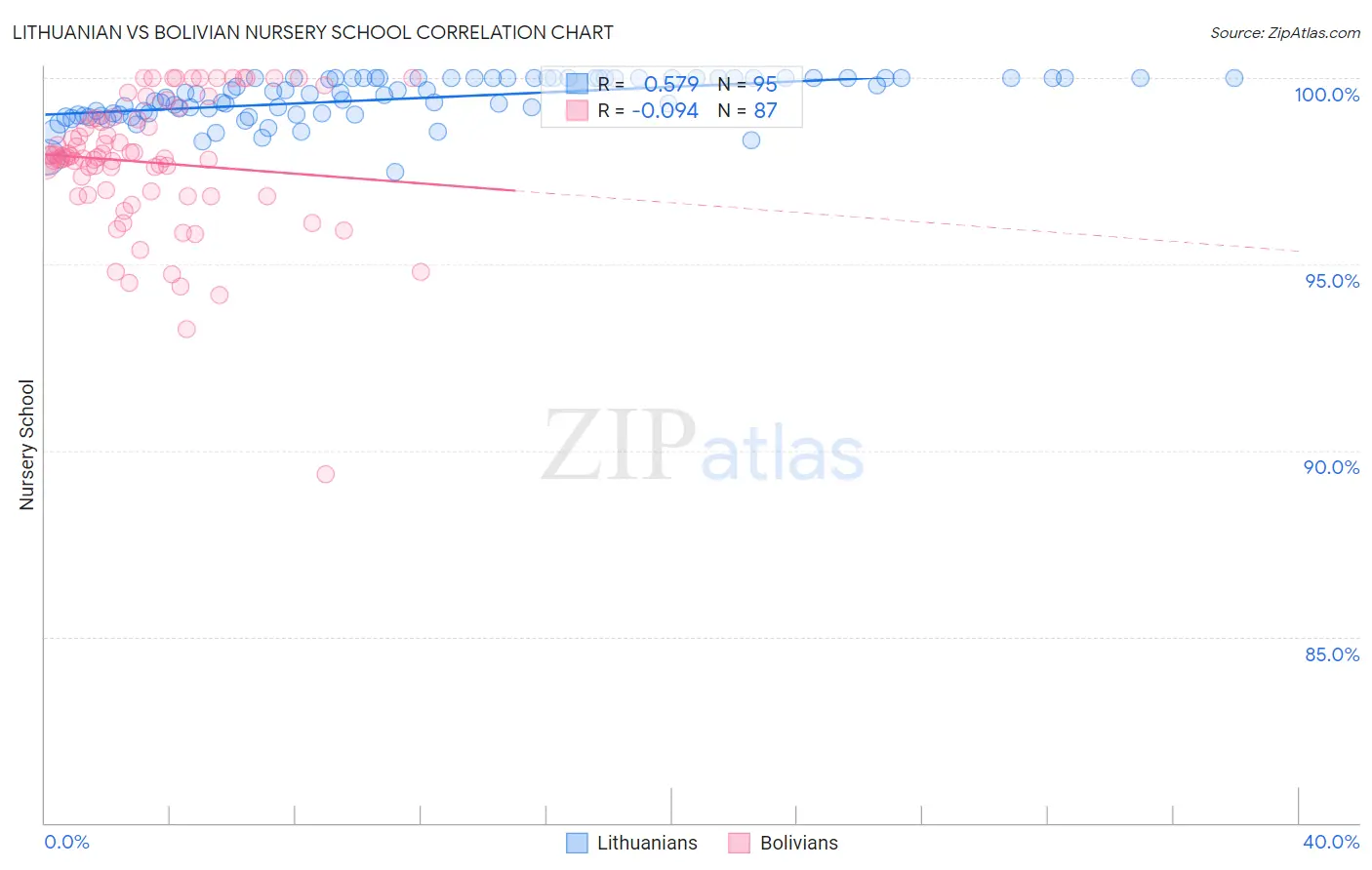 Lithuanian vs Bolivian Nursery School