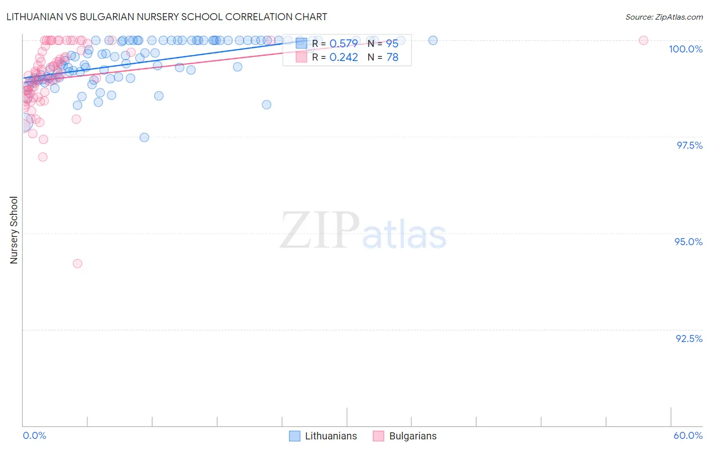 Lithuanian vs Bulgarian Nursery School