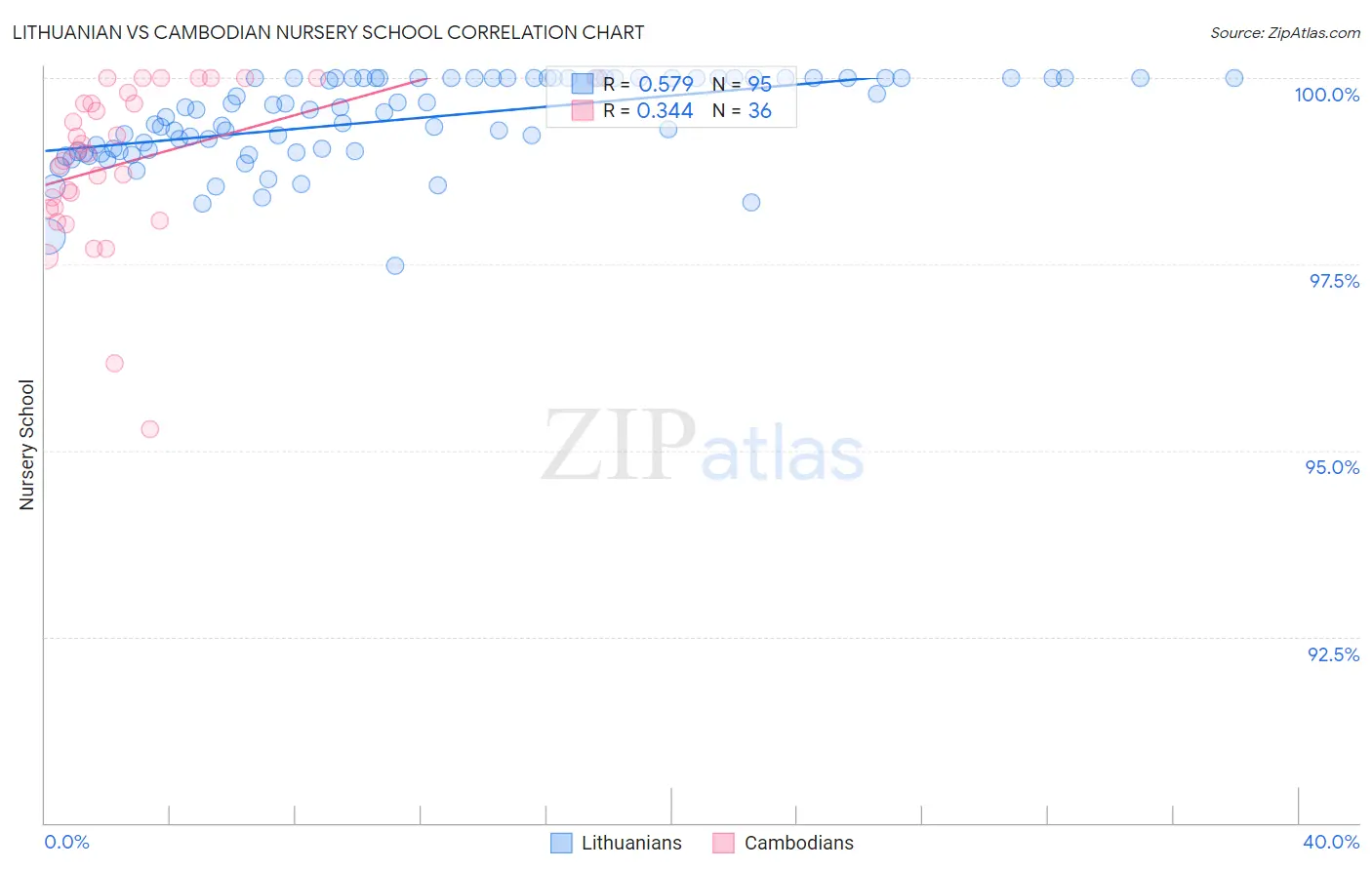 Lithuanian vs Cambodian Nursery School