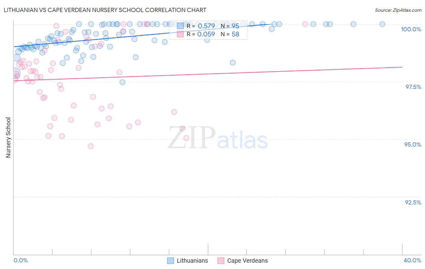 Lithuanian vs Cape Verdean Nursery School