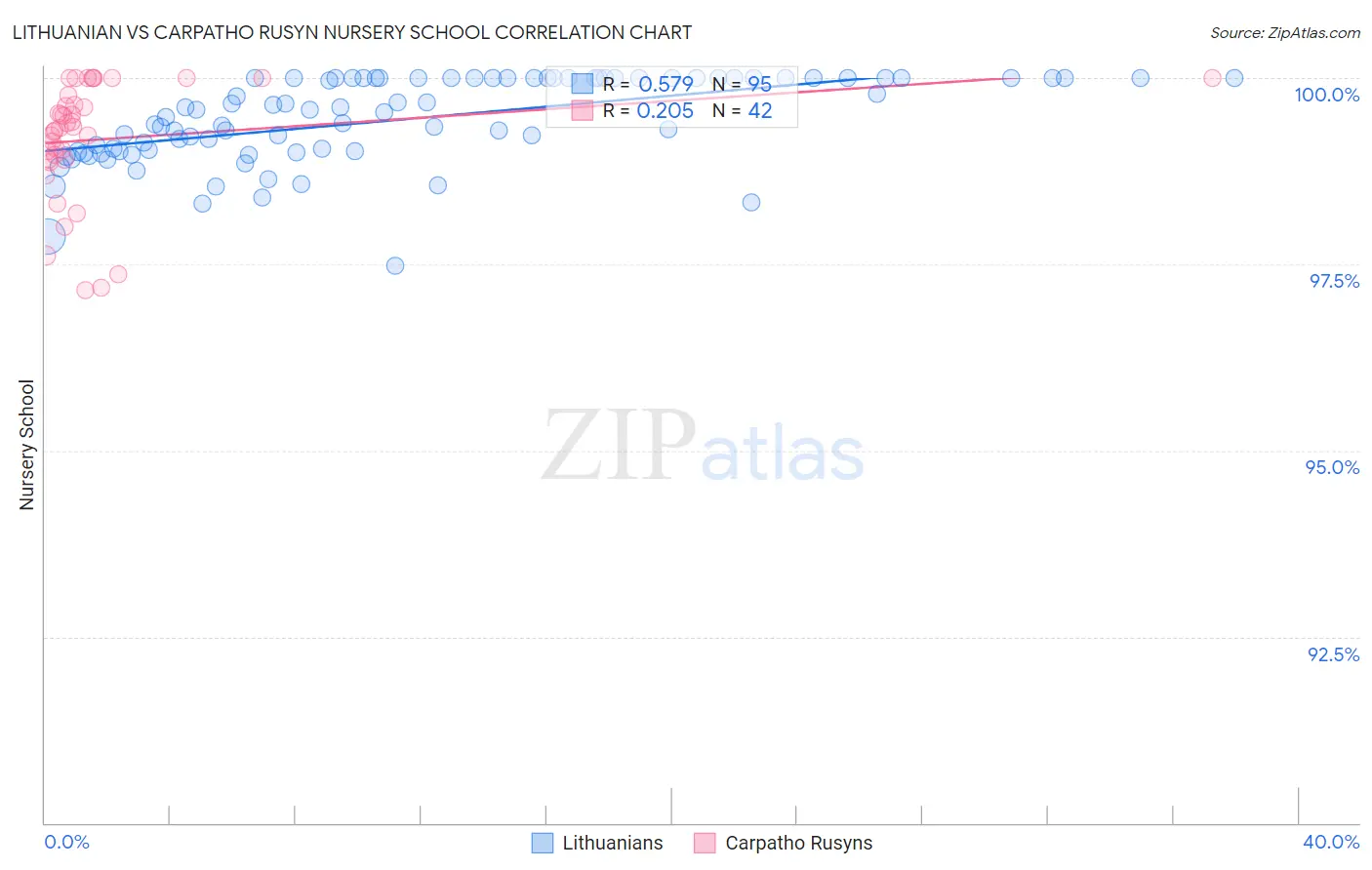 Lithuanian vs Carpatho Rusyn Nursery School