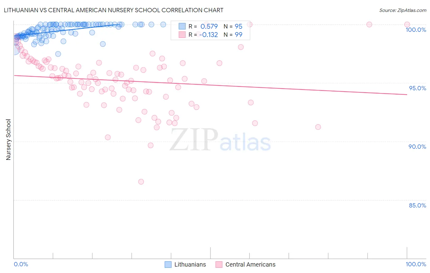 Lithuanian vs Central American Nursery School