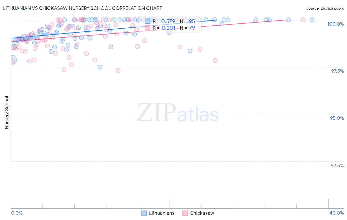 Lithuanian vs Chickasaw Nursery School