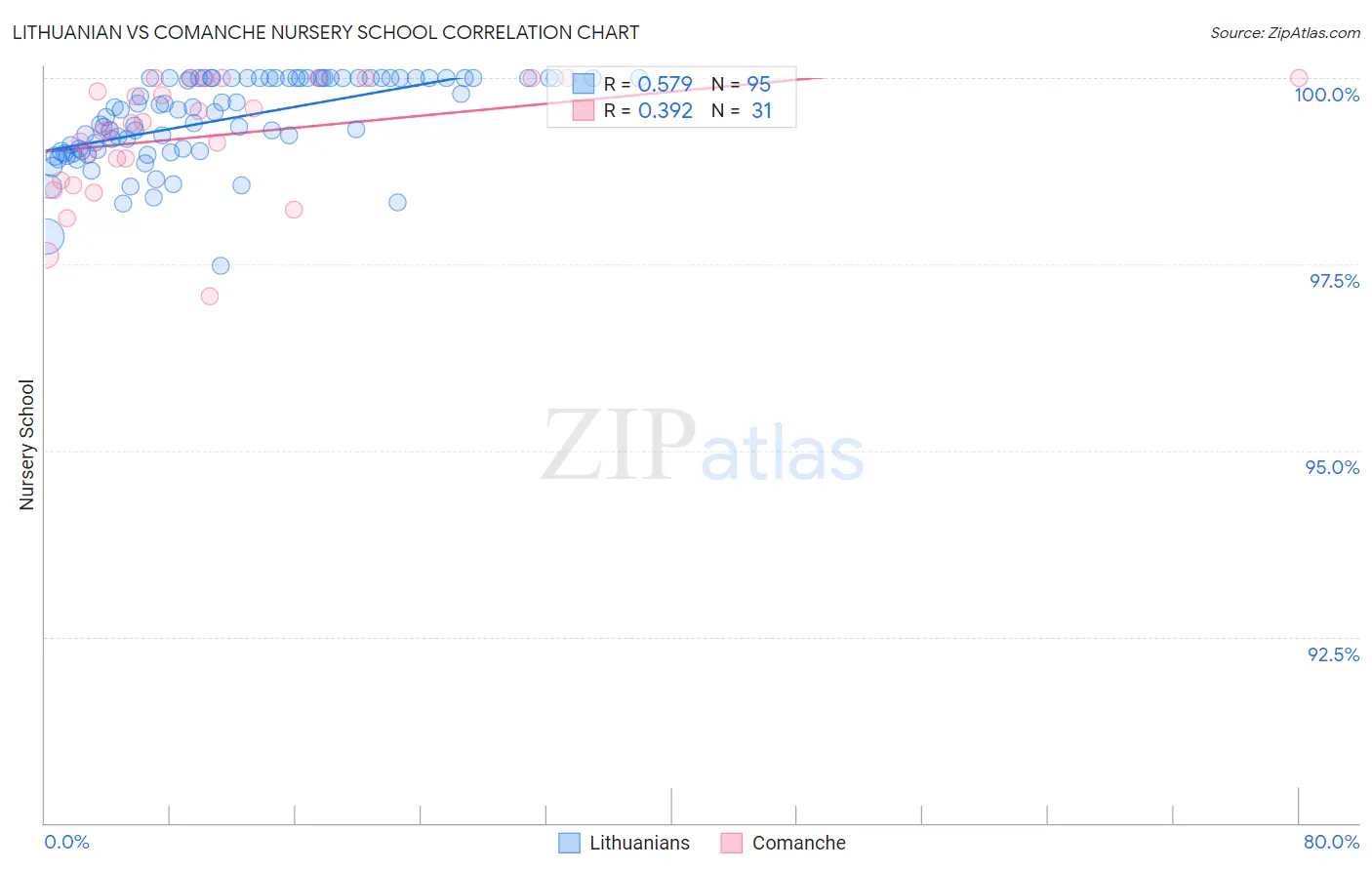Lithuanian vs Comanche Nursery School