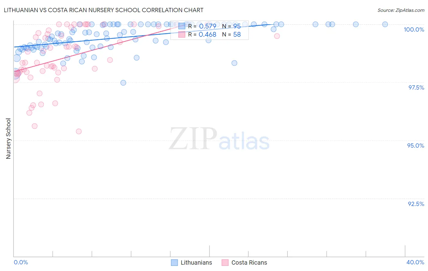Lithuanian vs Costa Rican Nursery School