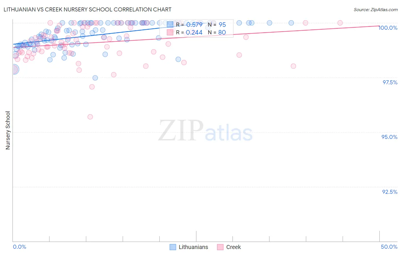 Lithuanian vs Creek Nursery School