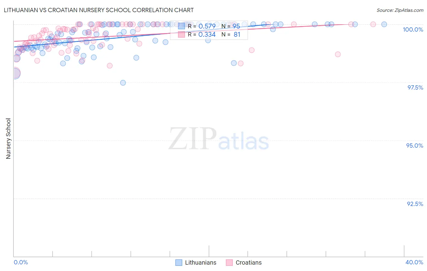 Lithuanian vs Croatian Nursery School