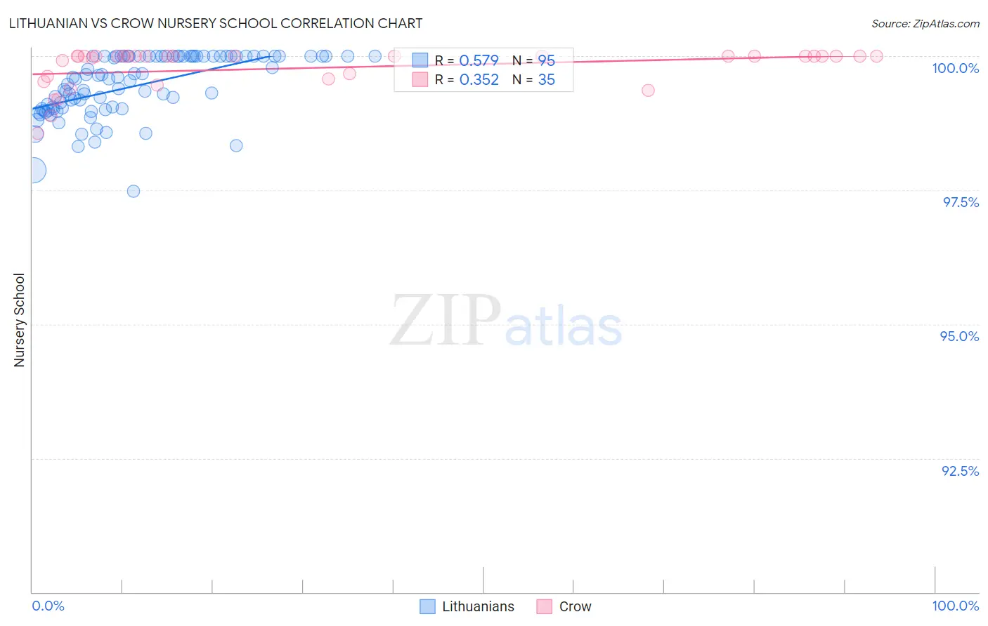 Lithuanian vs Crow Nursery School