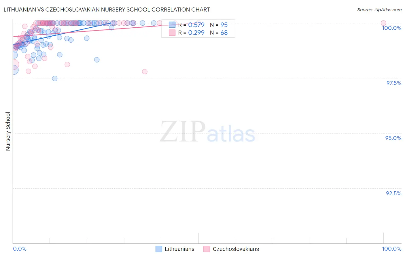 Lithuanian vs Czechoslovakian Nursery School