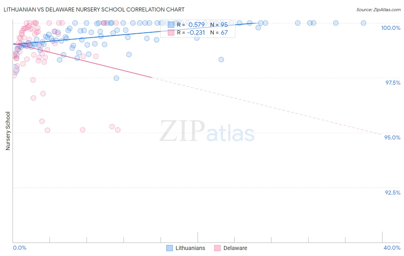 Lithuanian vs Delaware Nursery School