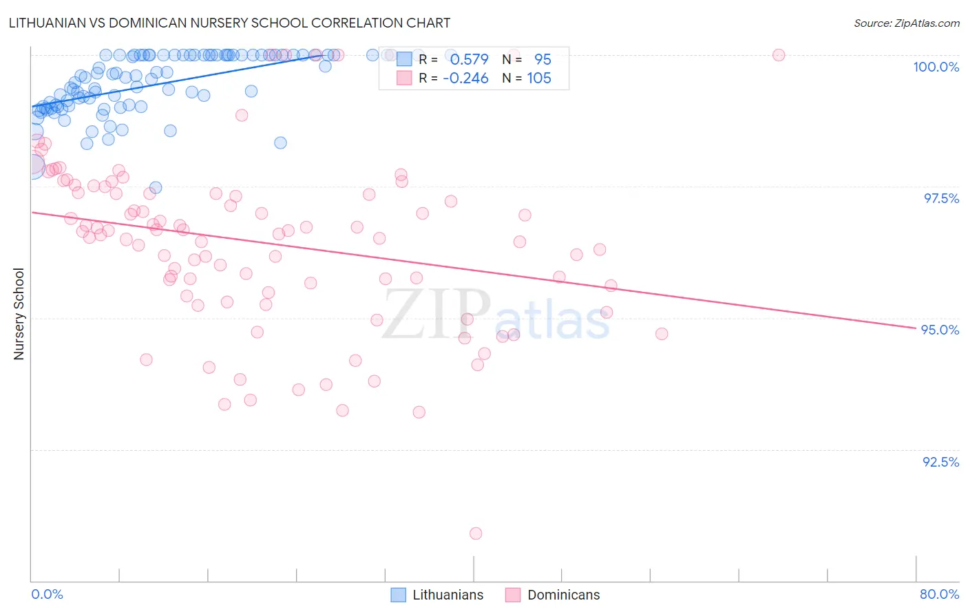 Lithuanian vs Dominican Nursery School