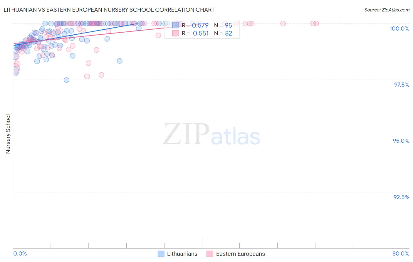 Lithuanian vs Eastern European Nursery School