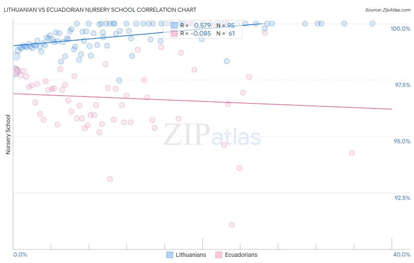 Lithuanian vs Ecuadorian Nursery School