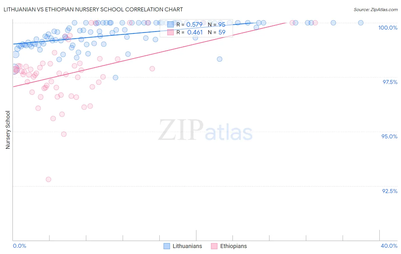 Lithuanian vs Ethiopian Nursery School
