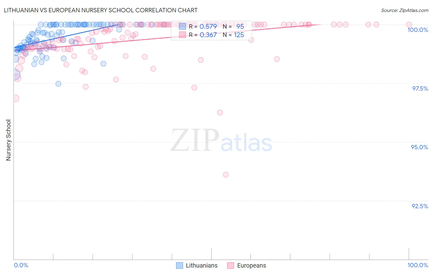 Lithuanian vs European Nursery School