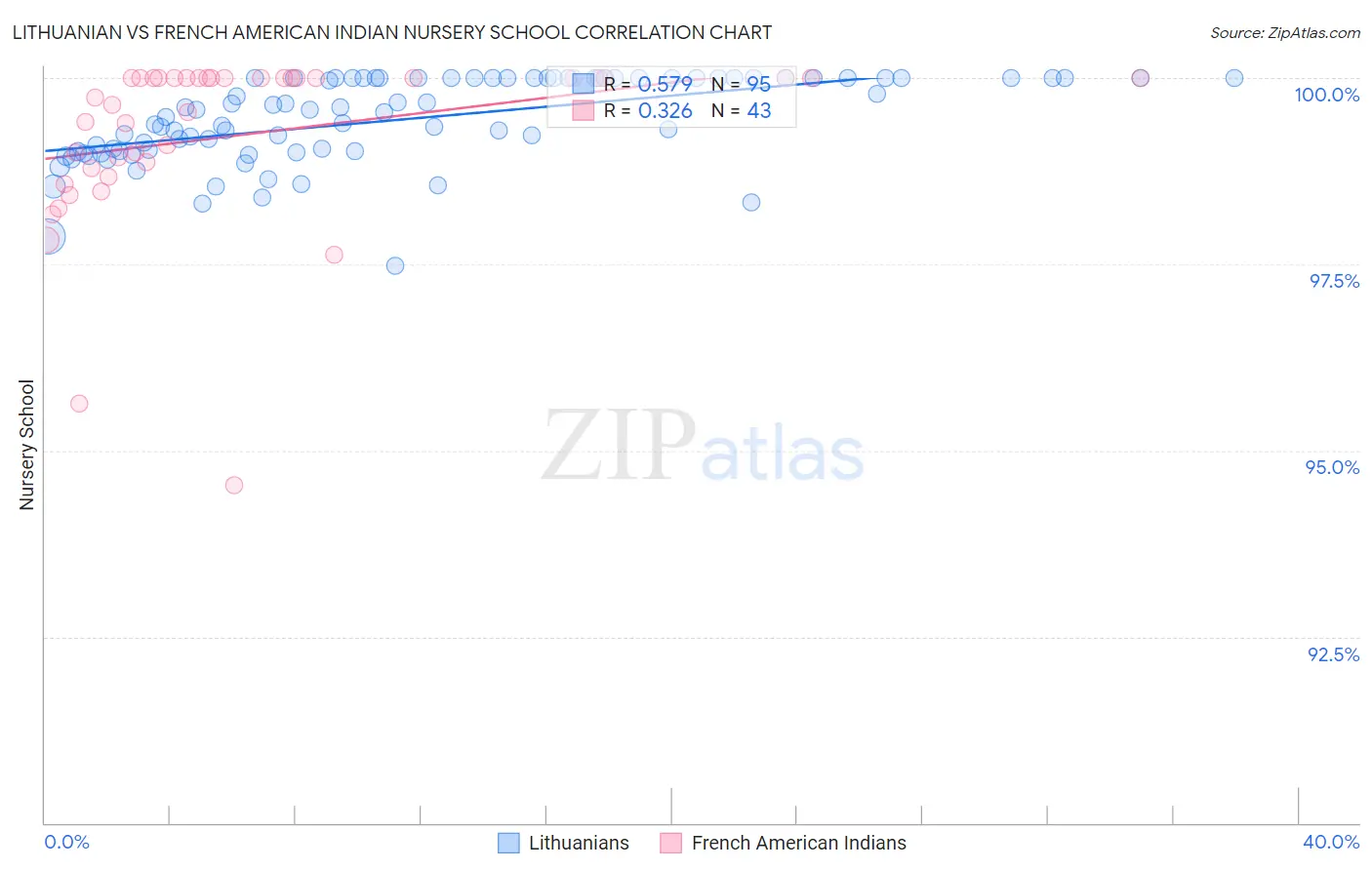 Lithuanian vs French American Indian Nursery School