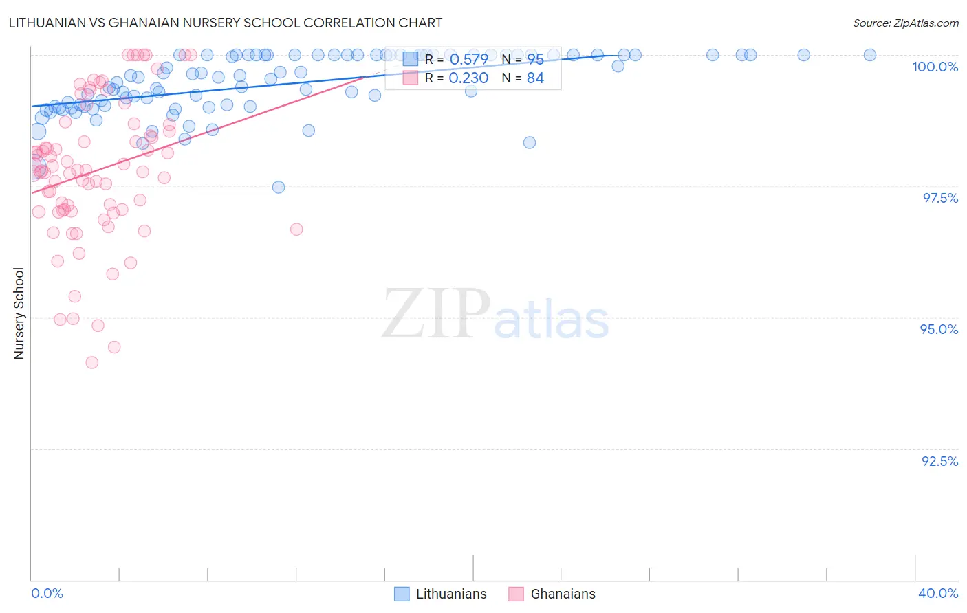 Lithuanian vs Ghanaian Nursery School