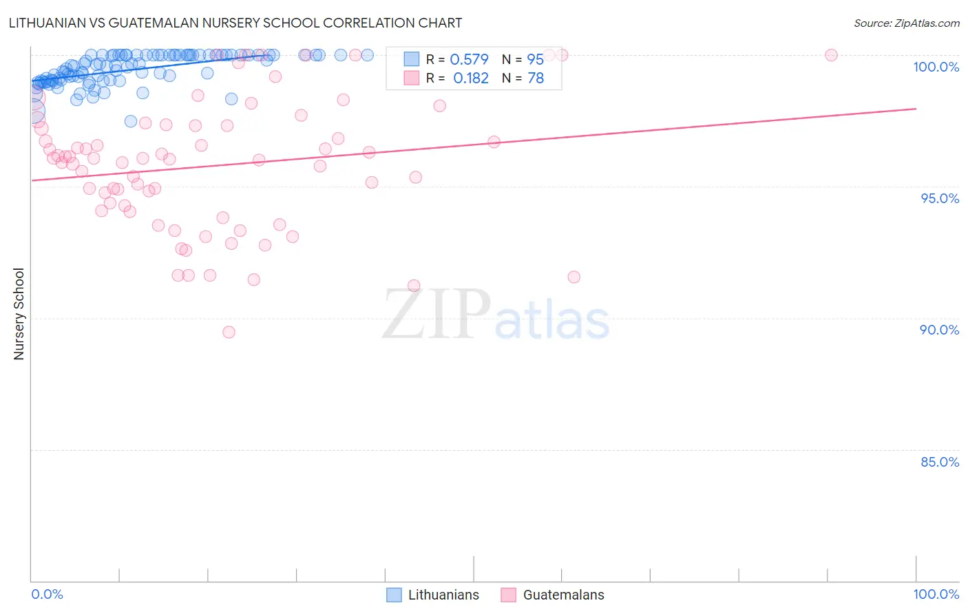 Lithuanian vs Guatemalan Nursery School