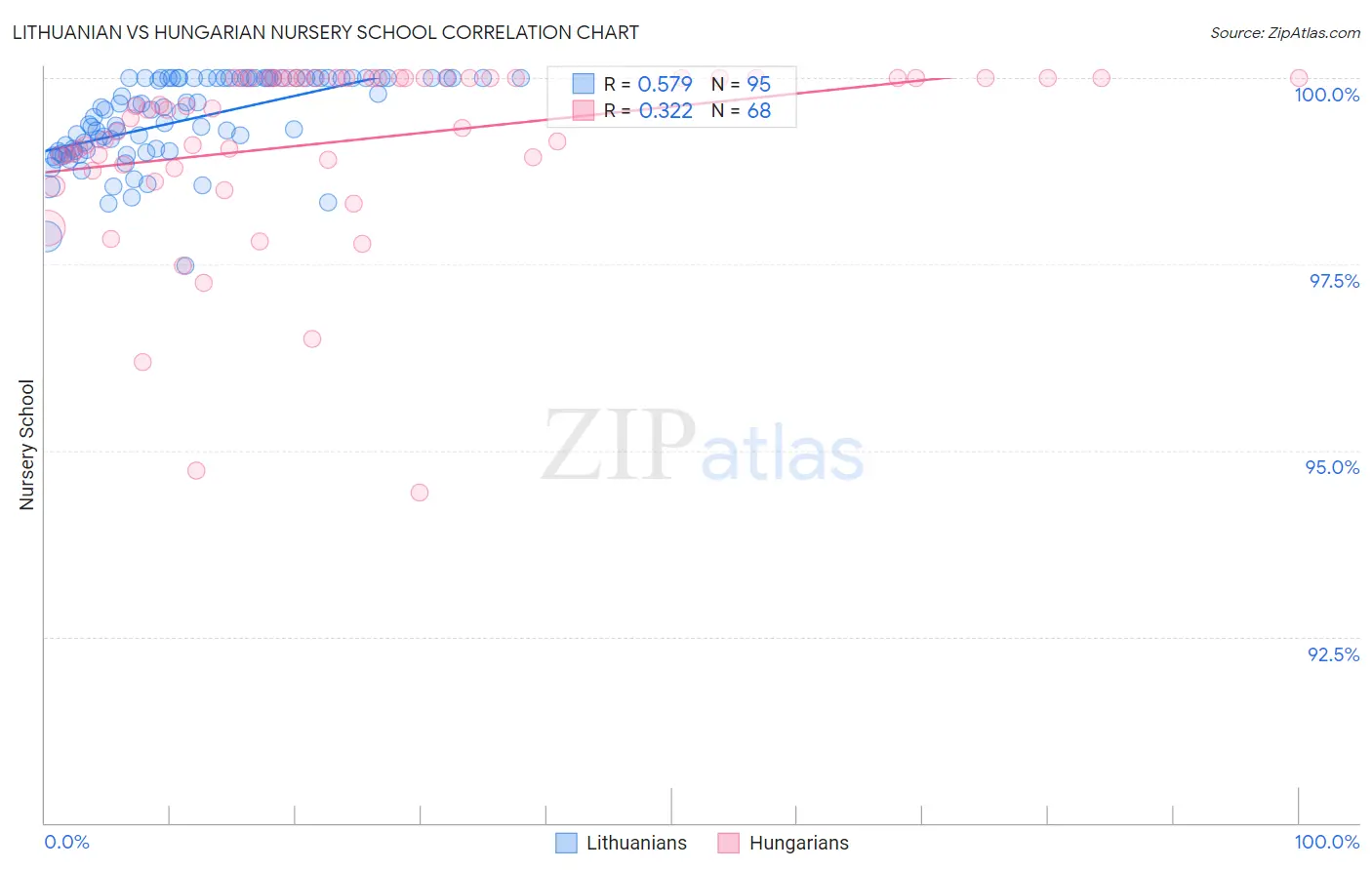 Lithuanian vs Hungarian Nursery School