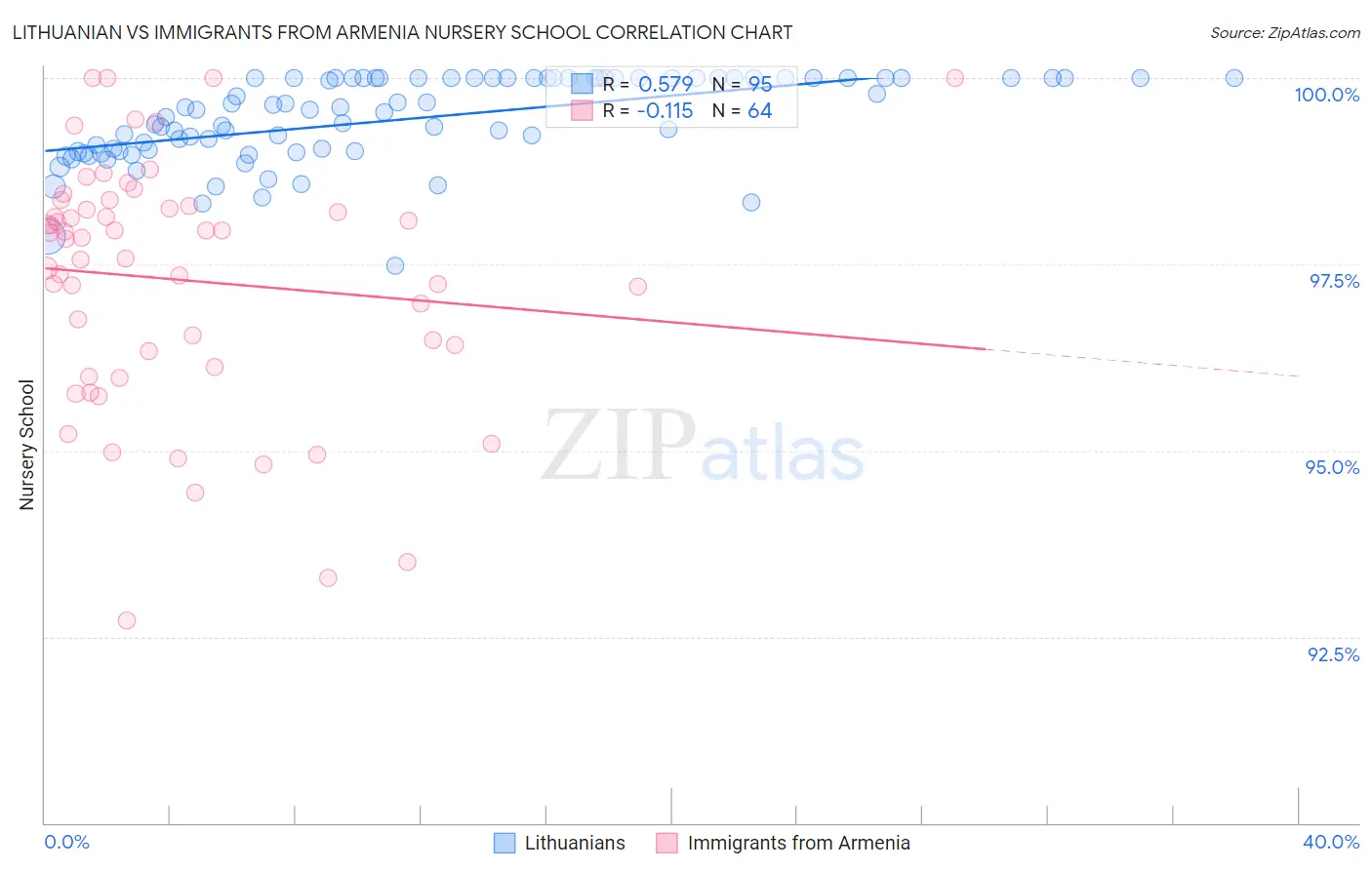 Lithuanian vs Immigrants from Armenia Nursery School