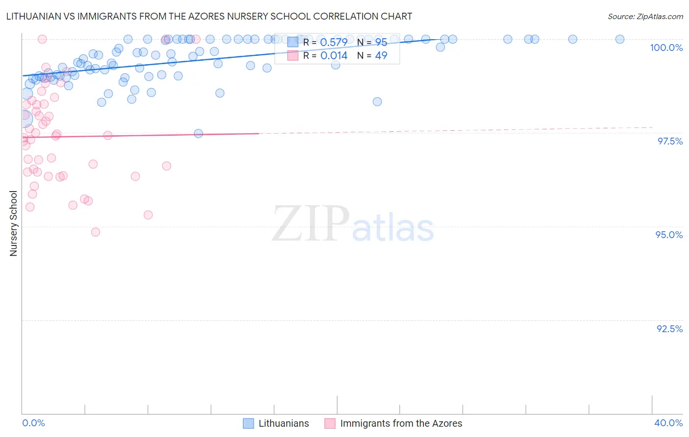 Lithuanian vs Immigrants from the Azores Nursery School