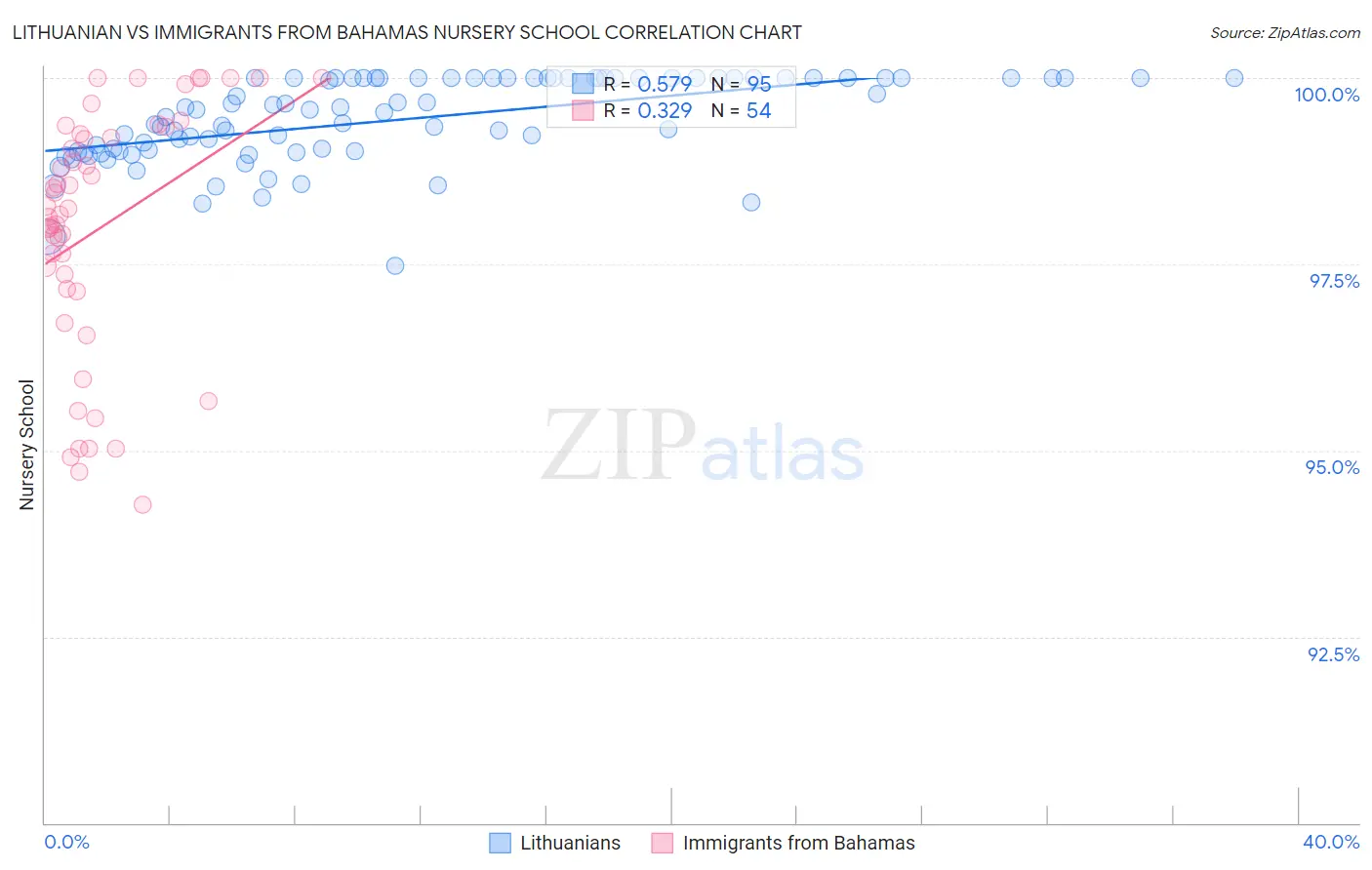 Lithuanian vs Immigrants from Bahamas Nursery School