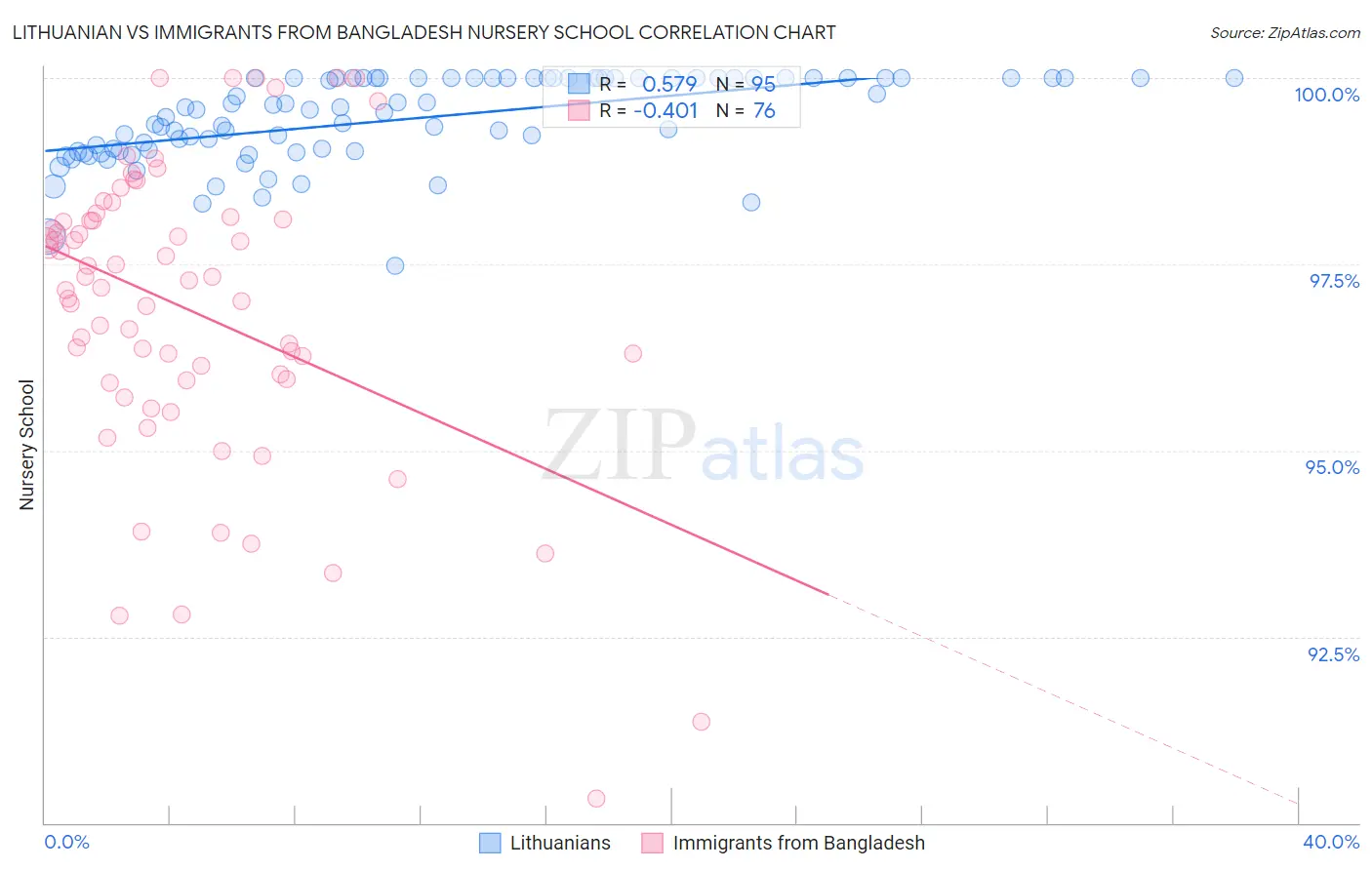 Lithuanian vs Immigrants from Bangladesh Nursery School
