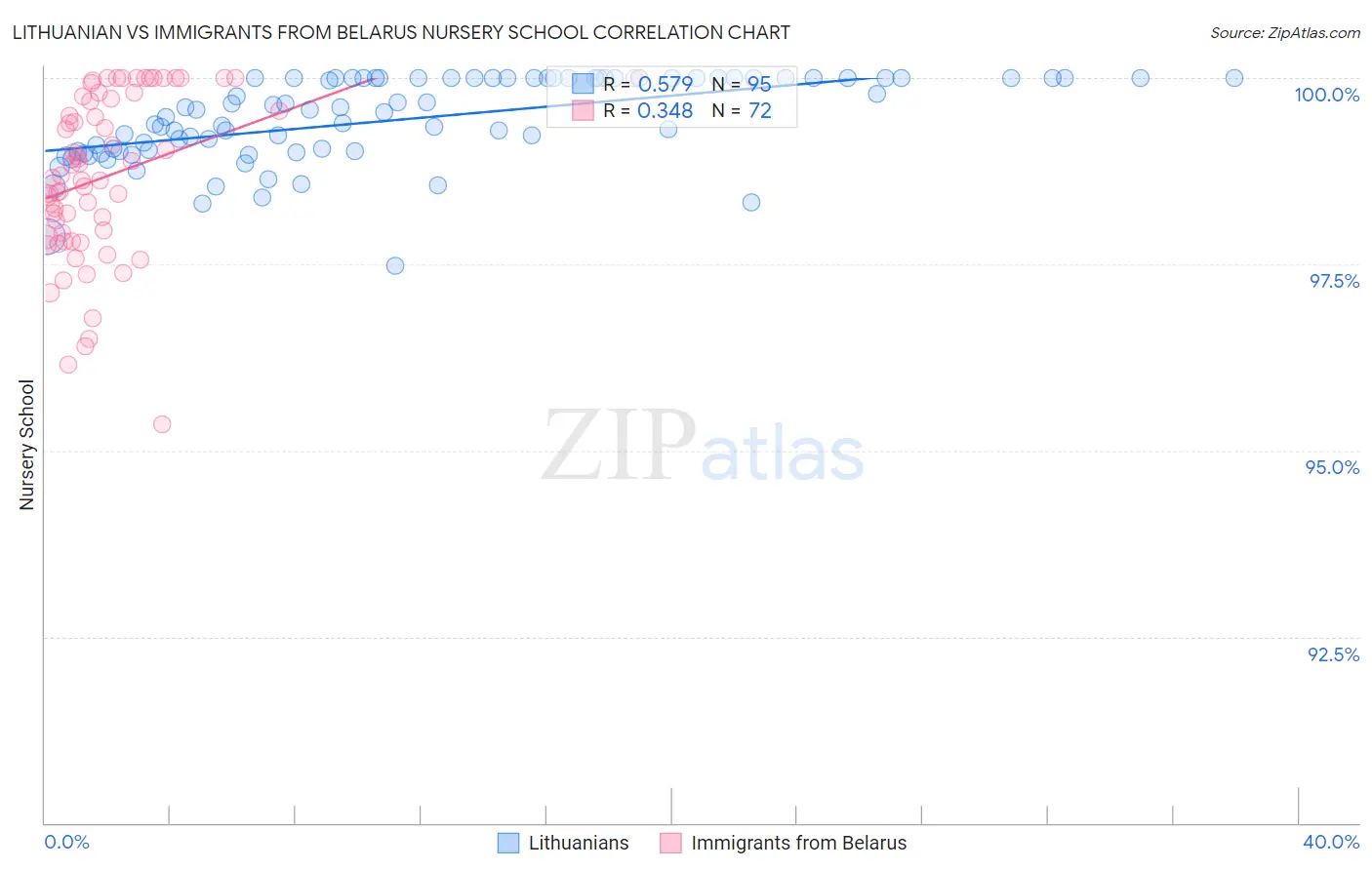 Lithuanian vs Immigrants from Belarus Nursery School
