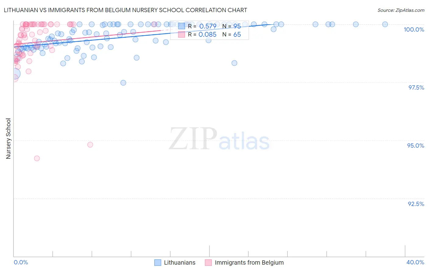 Lithuanian vs Immigrants from Belgium Nursery School