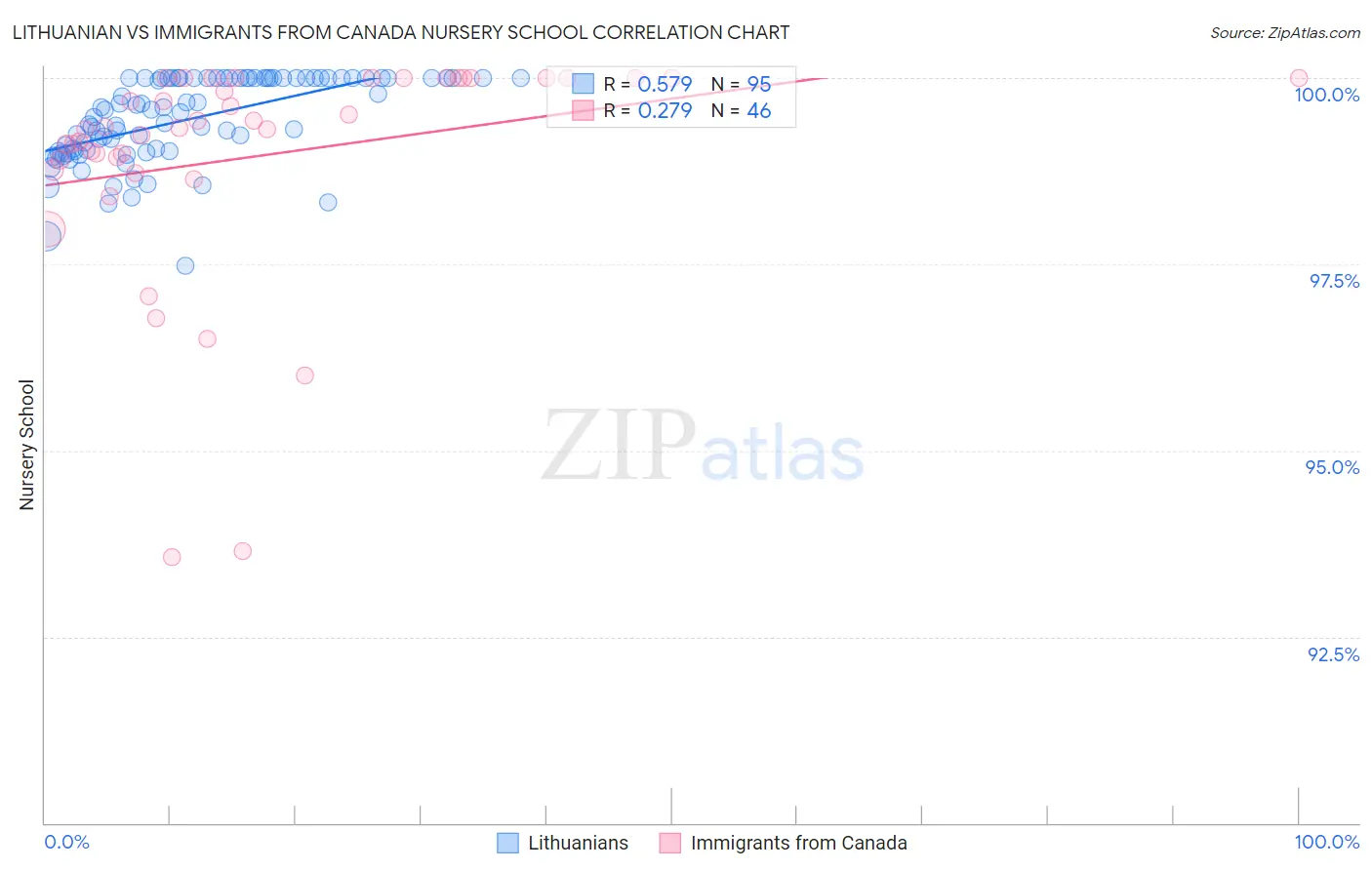Lithuanian vs Immigrants from Canada Nursery School