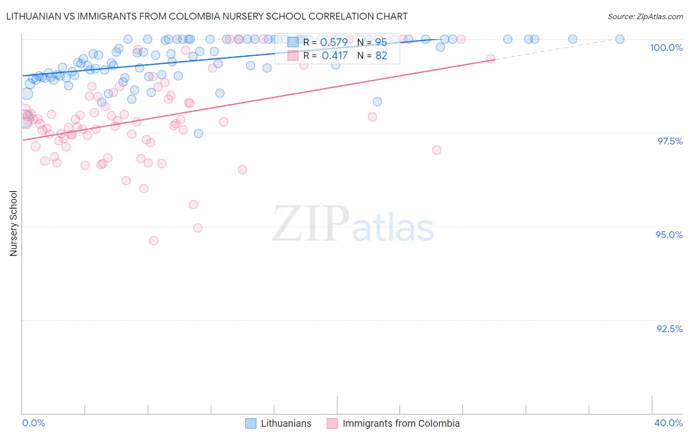 Lithuanian vs Immigrants from Colombia Nursery School
