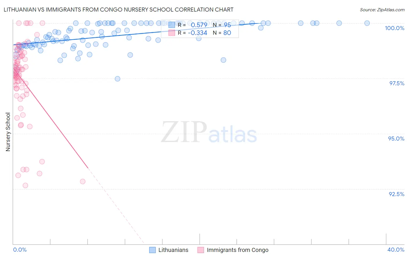 Lithuanian vs Immigrants from Congo Nursery School