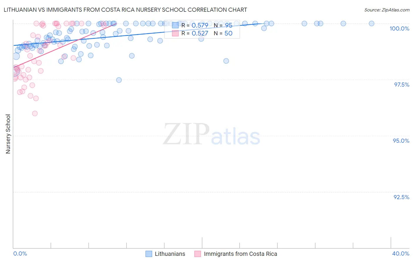 Lithuanian vs Immigrants from Costa Rica Nursery School