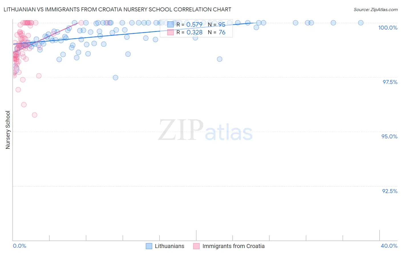 Lithuanian vs Immigrants from Croatia Nursery School