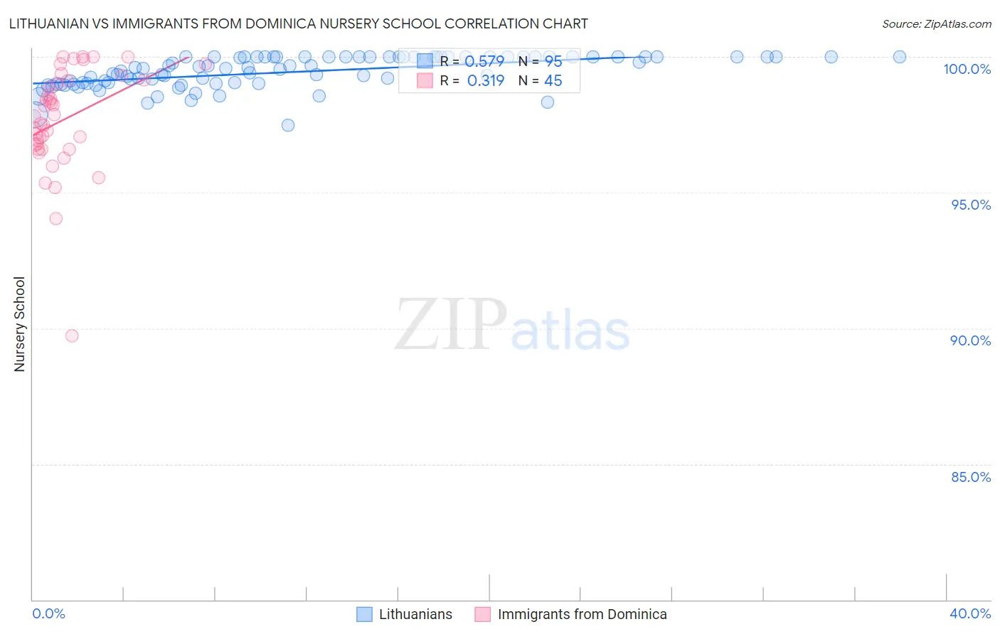 Lithuanian vs Immigrants from Dominica Nursery School