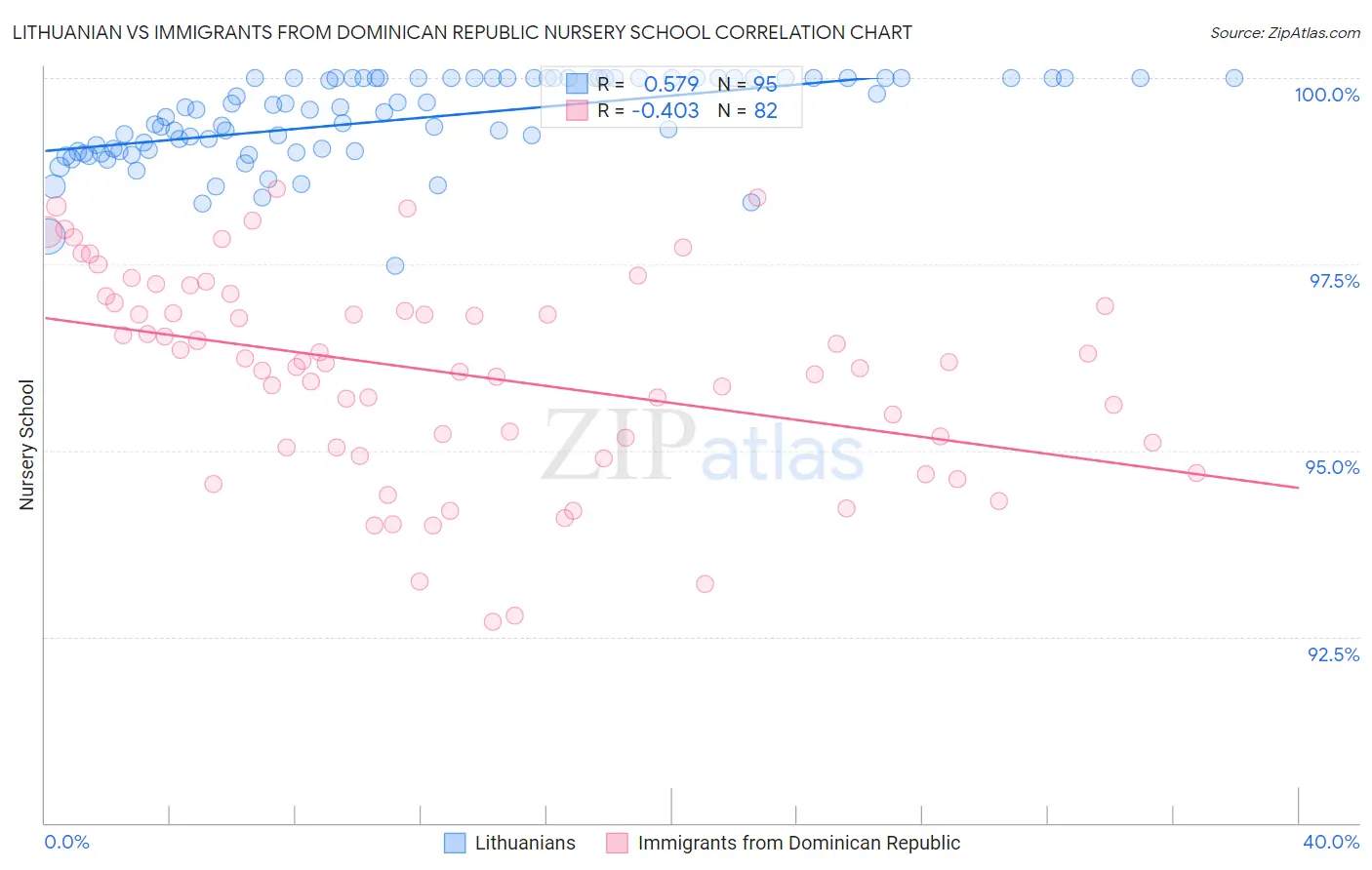 Lithuanian vs Immigrants from Dominican Republic Nursery School