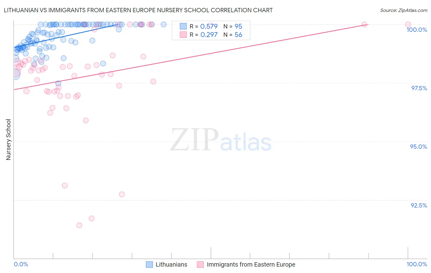 Lithuanian vs Immigrants from Eastern Europe Nursery School