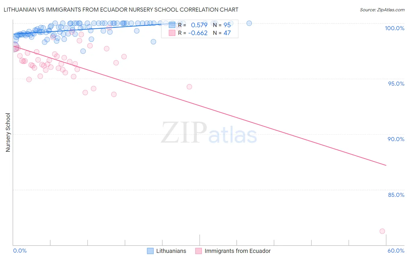 Lithuanian vs Immigrants from Ecuador Nursery School