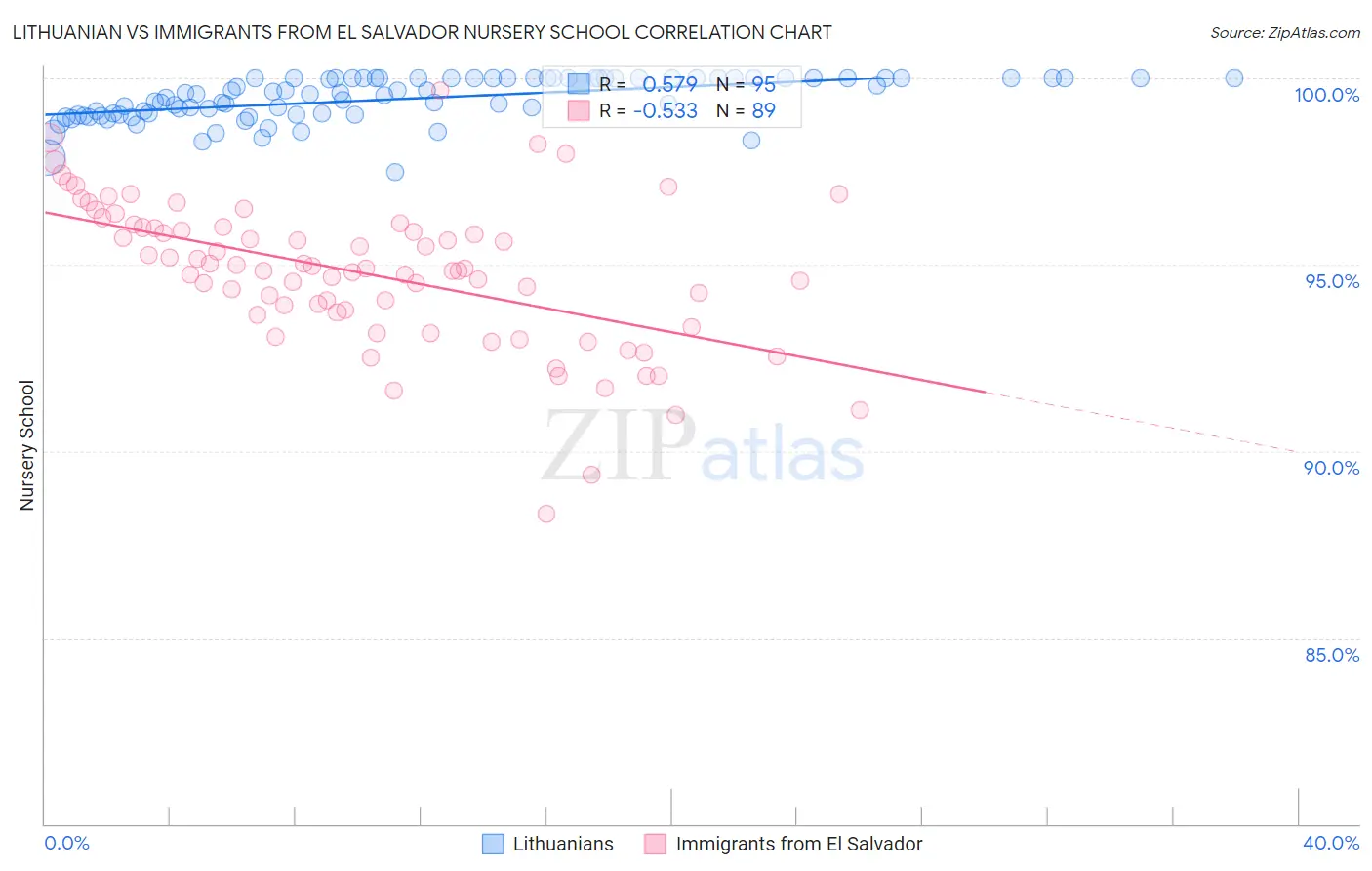 Lithuanian vs Immigrants from El Salvador Nursery School