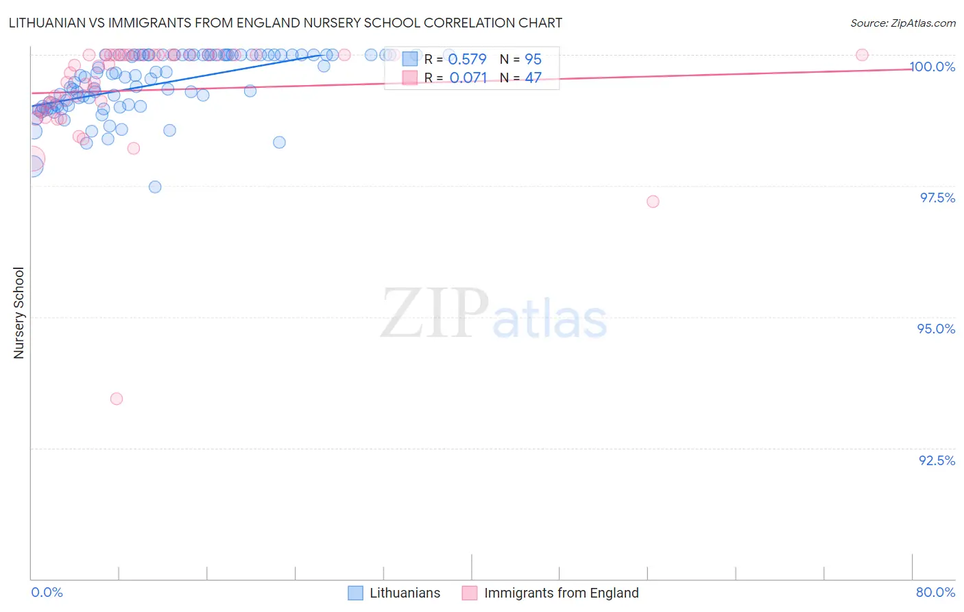 Lithuanian vs Immigrants from England Nursery School