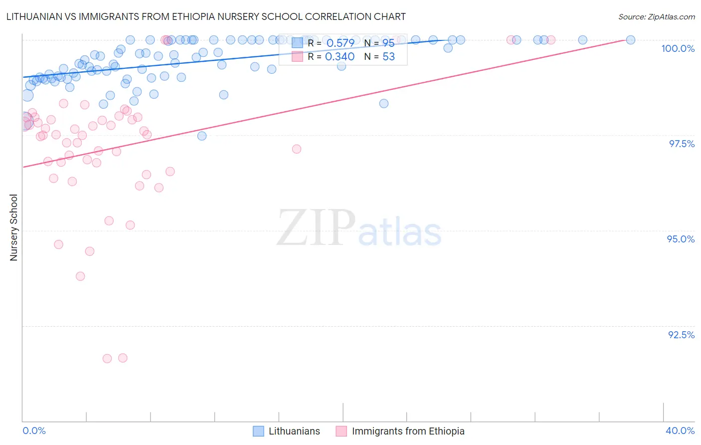 Lithuanian vs Immigrants from Ethiopia Nursery School