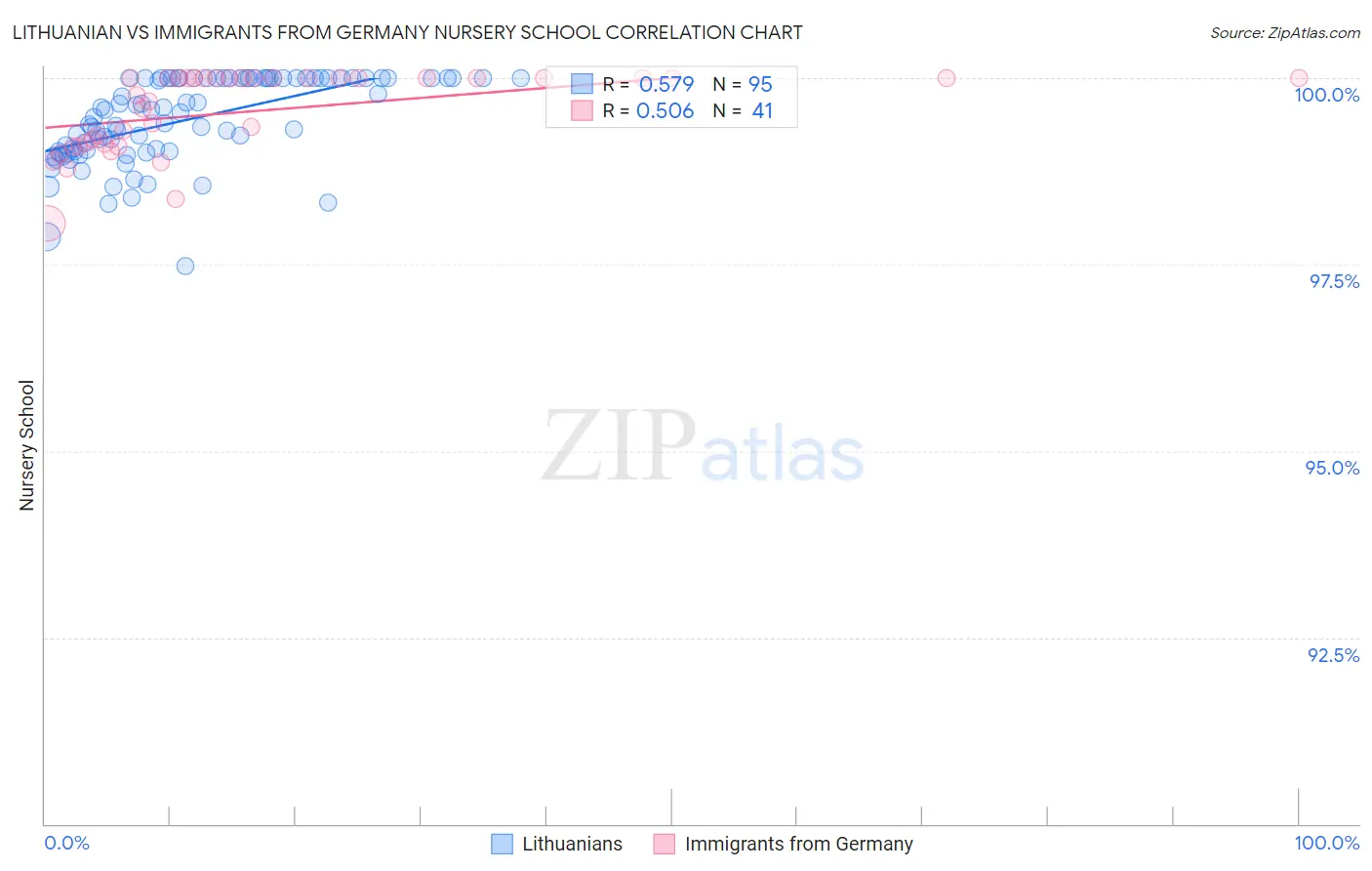 Lithuanian vs Immigrants from Germany Nursery School
