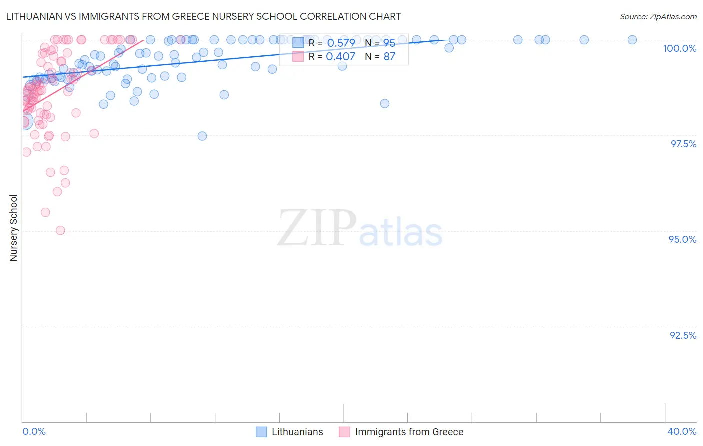 Lithuanian vs Immigrants from Greece Nursery School