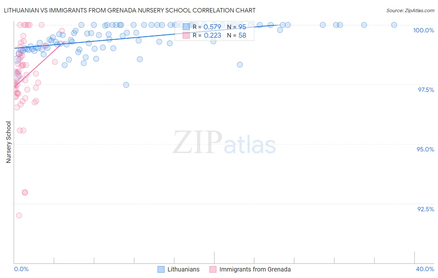 Lithuanian vs Immigrants from Grenada Nursery School