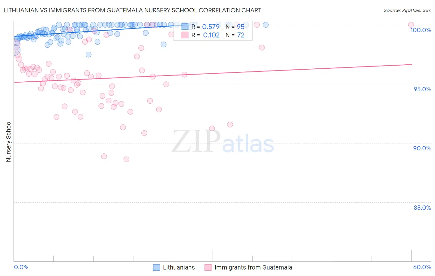 Lithuanian vs Immigrants from Guatemala Nursery School