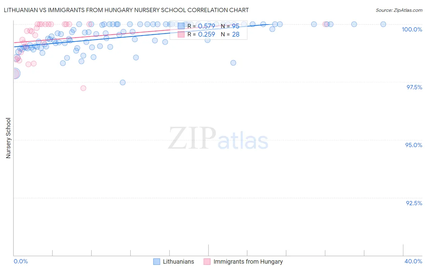 Lithuanian vs Immigrants from Hungary Nursery School