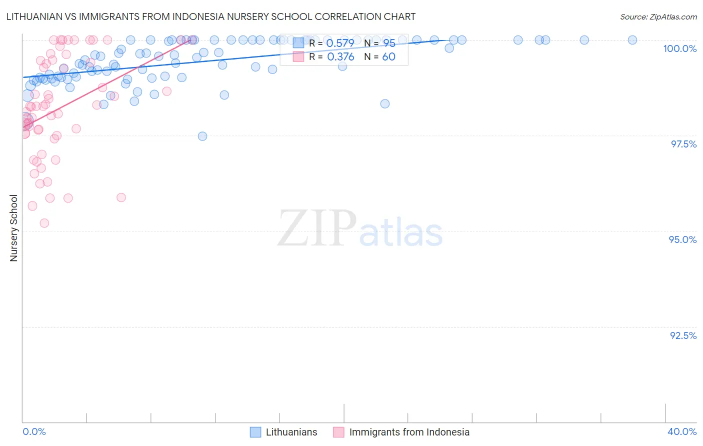 Lithuanian vs Immigrants from Indonesia Nursery School