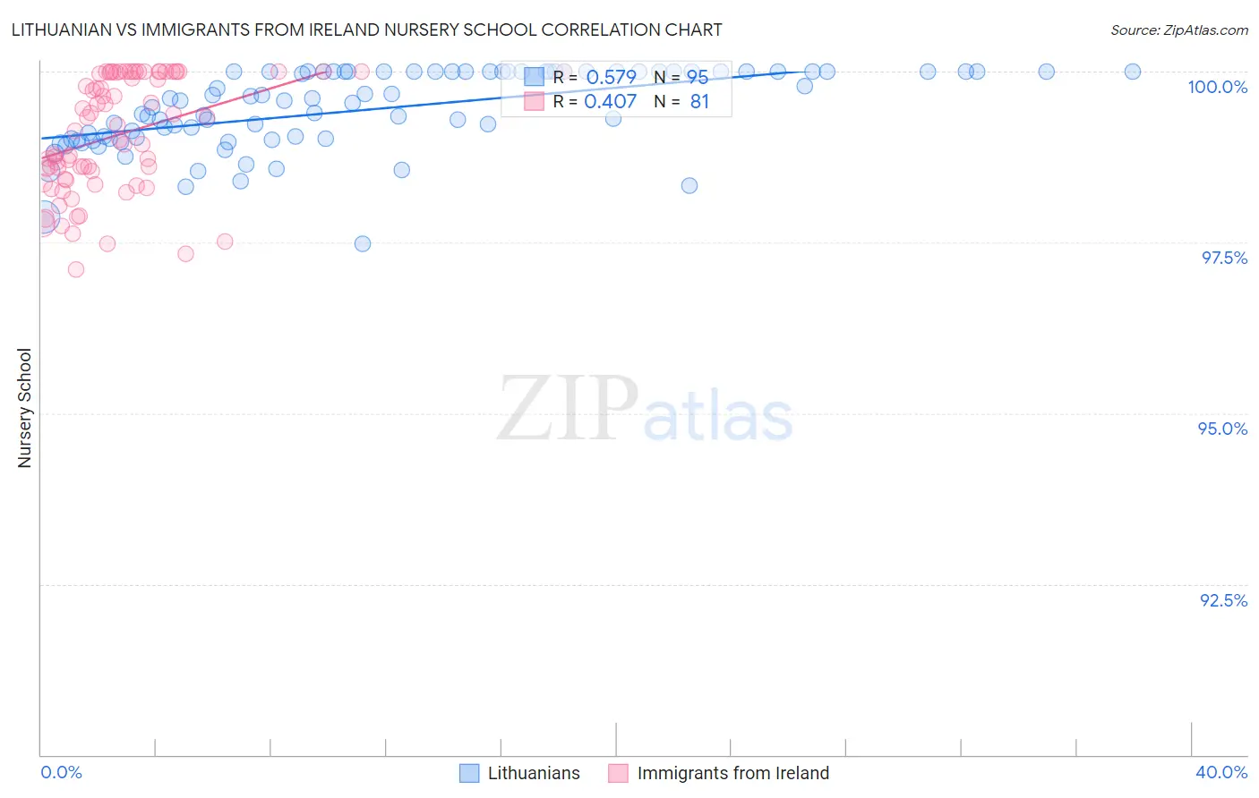 Lithuanian vs Immigrants from Ireland Nursery School
